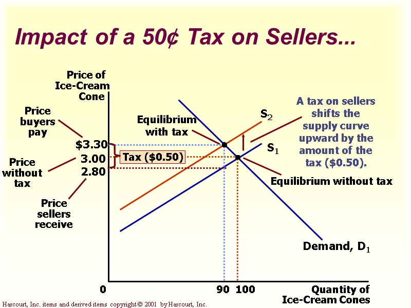 Impact of a 50¢ Tax on Sellers...